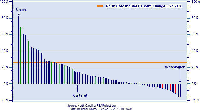 North Carolina Population Growth by County